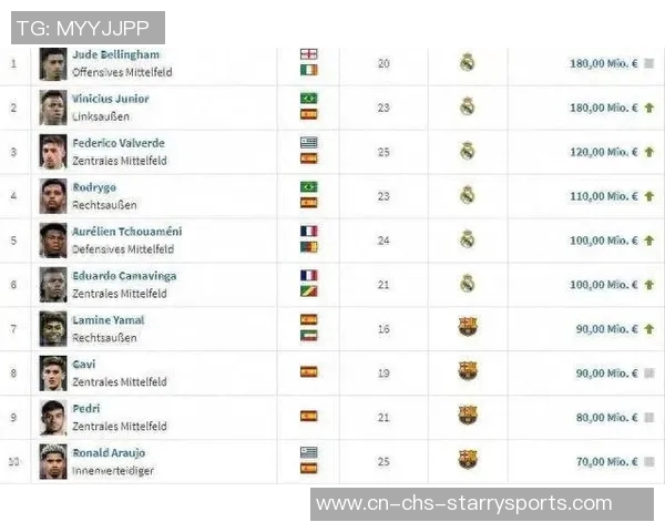 德转统计落选国家队最贵阵容贝林福登领衔总价值达677亿欧元 德转统计落选国家队最贵阵容贝林福登领衔总价值达677亿欧元