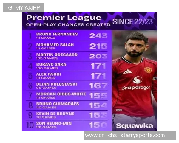 多库本赛季英超直塞球领跑过人和机会创造双双达到15次